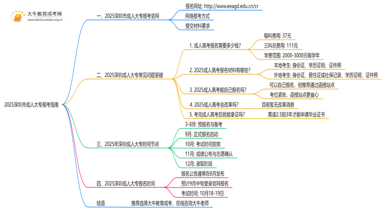2025深圳市成人大专报考指南（+入口+时间）思维导图
