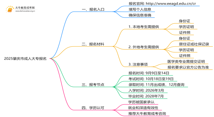 2025肇庆市成人考大专网上怎么报名？思维导图
