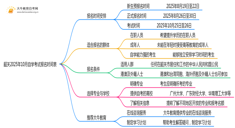 韶关2025年10月自学考试报名时间表思维导图