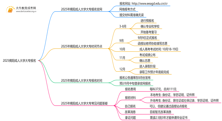 2025揭阳成人大学大专报名官网 几号截止报名？思维导图