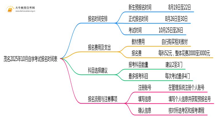 茂名2025年10月自学考试报名时间表思维导图