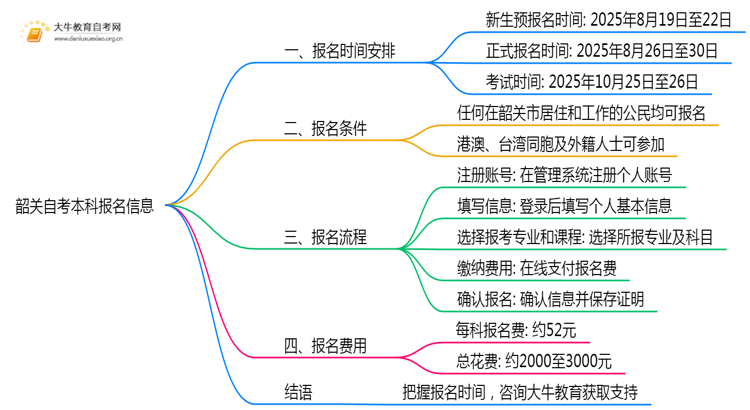 韶关自考本科报名时间2025年10月 具体入口思维导图