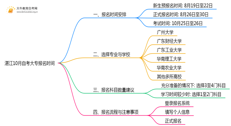 最新！湛江10月自考大专报名时间2025年思维导图