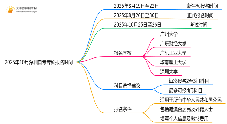 2025年10月深圳自考专科报名时间（考证须知）思维导图