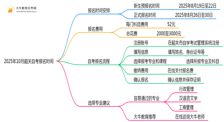 2025年10月韶关自考报名时间截止日期 几号考？思维导图