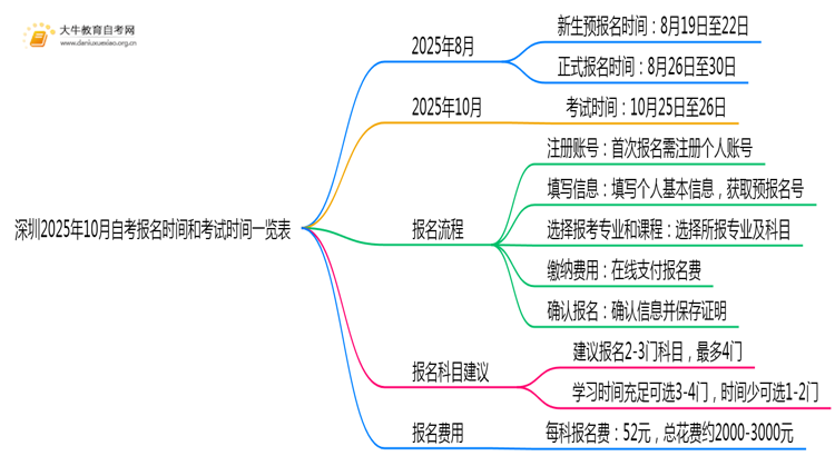 深圳2025年10月自考报名时间和考试时间一览表思维导图