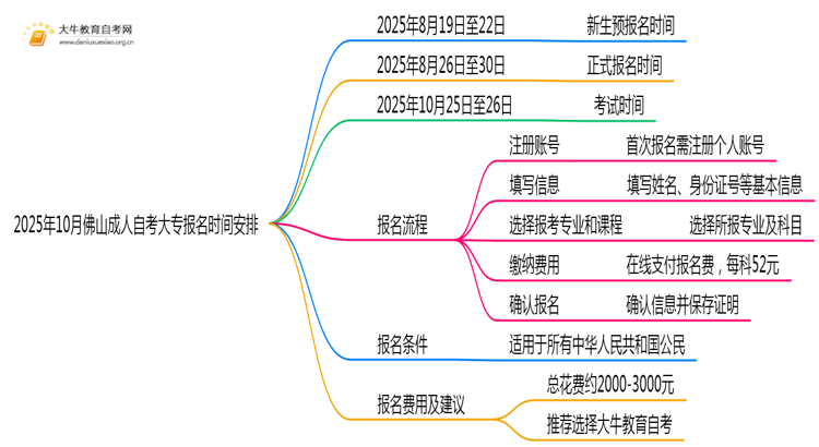2025年10月佛山成人自考大专怎么报名时间安排思维导图