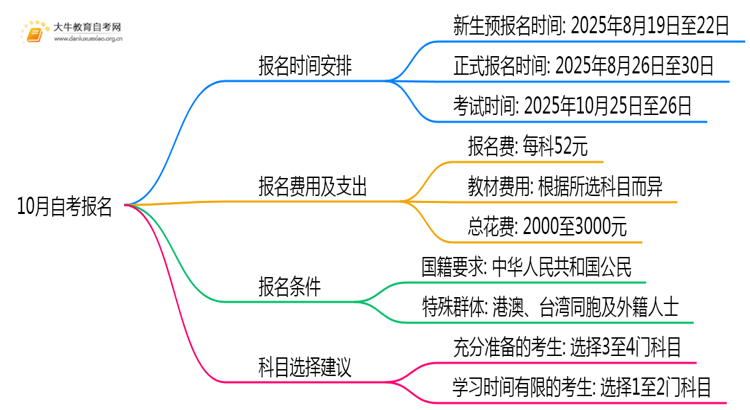 10月自考报名截止时间2025年佛山思维导图