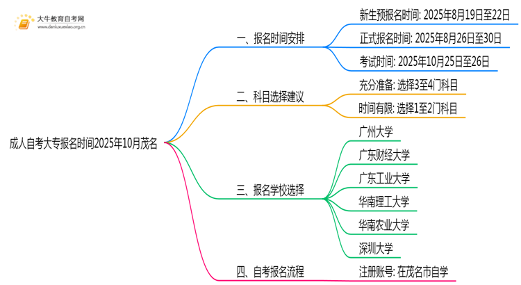 成人自考大专报名时间2025年10月茂名思维导图