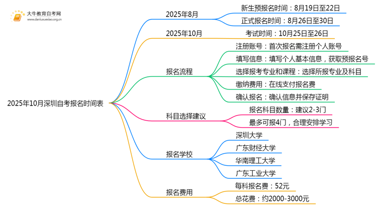2025年10月深圳自考报名时间表 具体日期安排思维导图