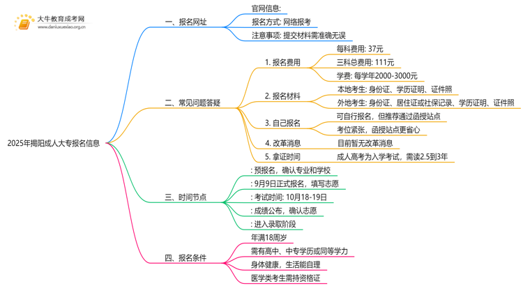 2025年揭阳成人大专几号报名？在哪里报名思维导图