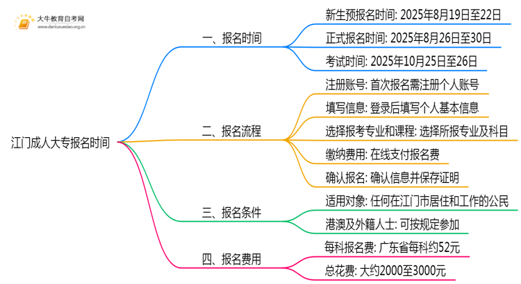 江门成人大专报名时间2025年10月官网思维导图