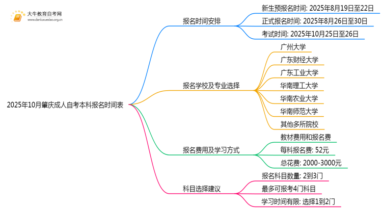 2025年10月肇庆成人自考本科报名时间表思维导图