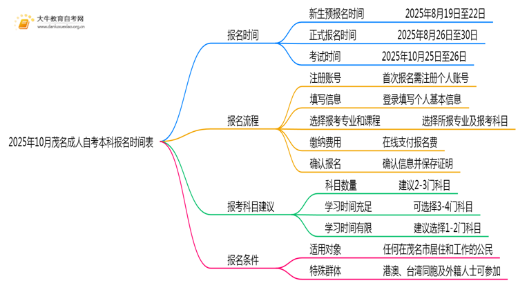 2025年10月茂名成人自考本科报名时间表思维导图