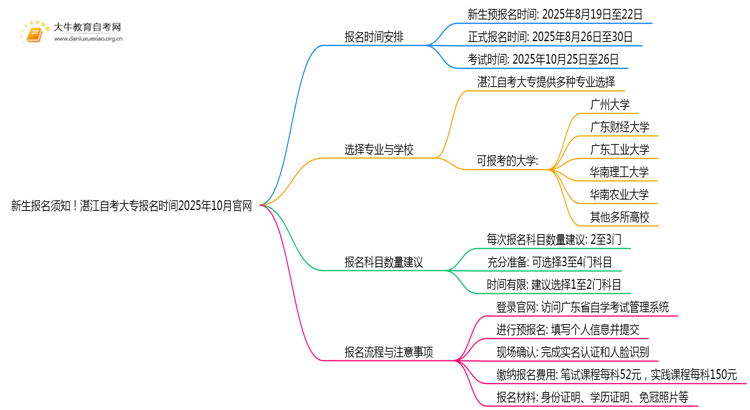 新生报名须知！湛江自考大专报名时间2025年10月官网思维导图