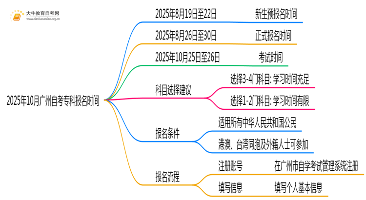 2025年10月广州自考专科报名在什么时候思维导图