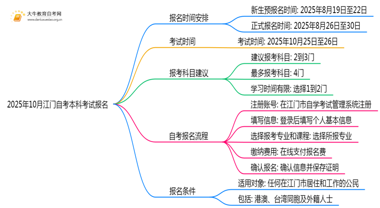 2025年10月江门自考本科考试报名截止时间思维导图