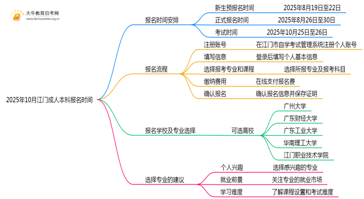 2025年10月江门成人本科报名截止时间 什么时候开始思维导图