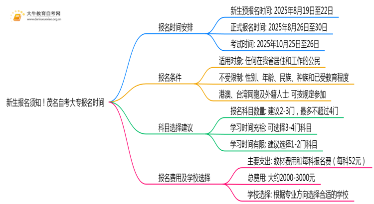 新生报名须知！茂名自考大专报名时间2025年10月官网思维导图