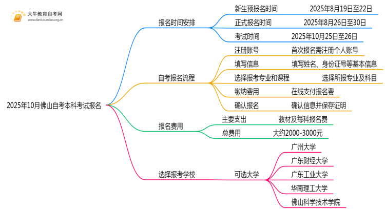 2025年10月佛山自考本科考试报名截止时间思维导图
