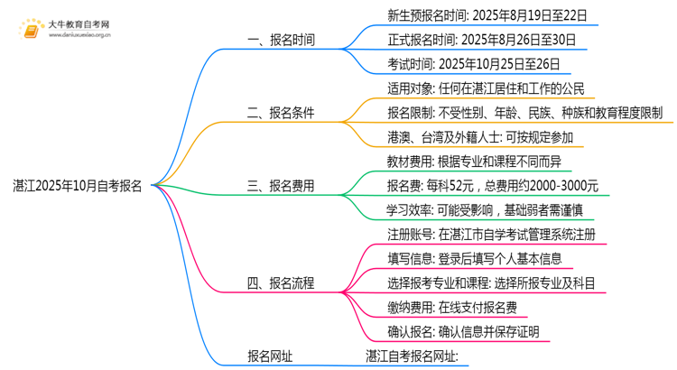 湛江2025年10月自考报名时间 报名网址是哪个？思维导图
