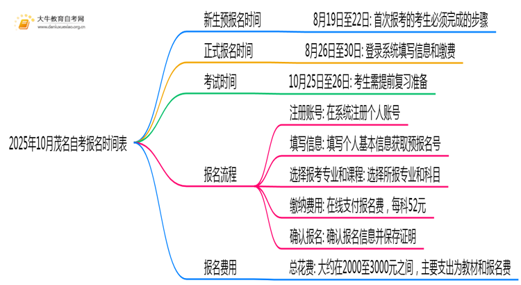 2025年10月茂名自考报名时间表 具体日期安排思维导图