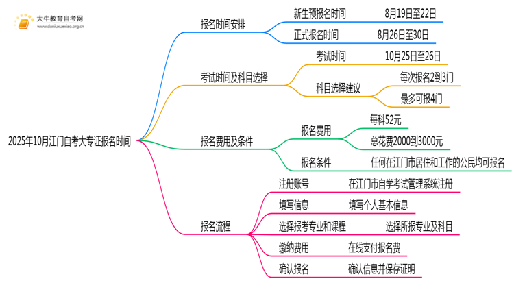 2025年10月江门自考大专证报名时间是多少思维导图