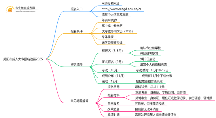揭阳市成人大专报名途径2025：入口|条件|流程思维导图