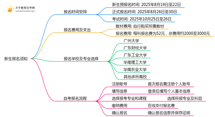 新生报名须知！广州自考大专报名时间2025年10月官网思维导图
