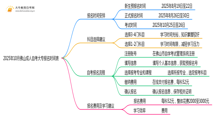 2025年10月佛山成人自考大专报名时间表思维导图