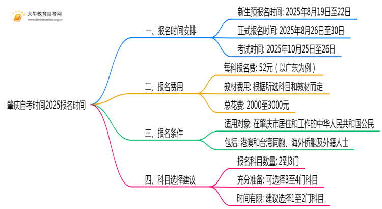 肇庆自考时间2025报名时间（10月考期）思维导图