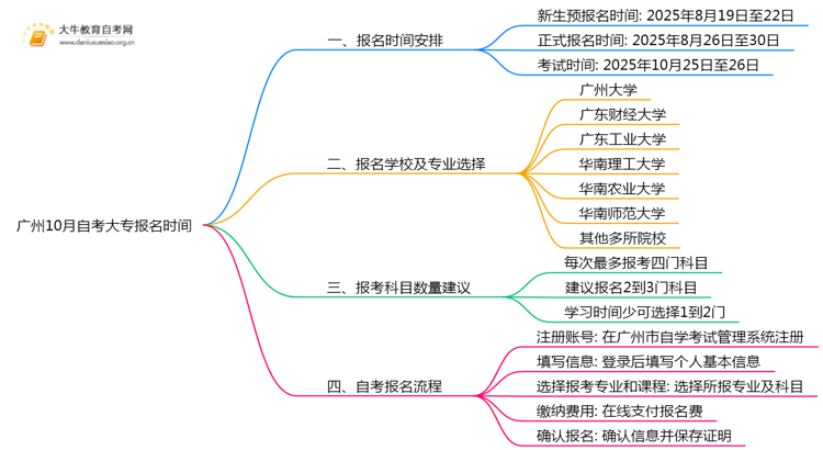 最新！广州10月自考大专报名时间2025年思维导图