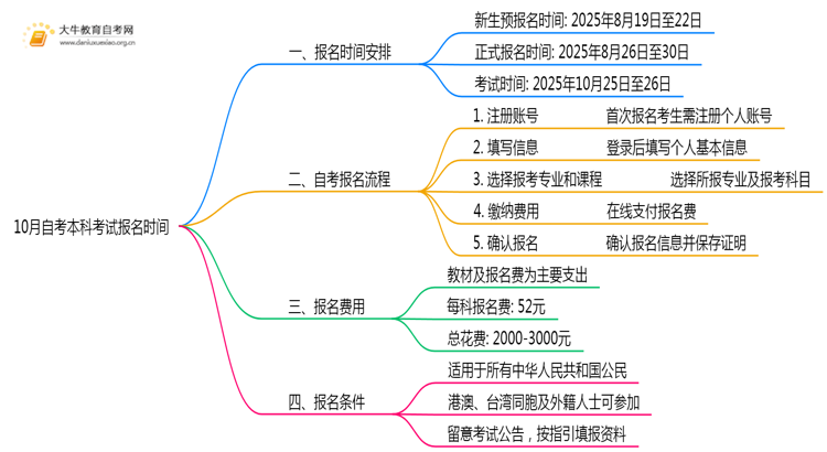 10月自考本科考试报名时间2025具体时间肇庆思维导图