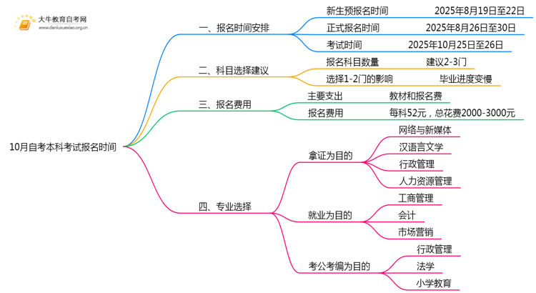 10月自考本科考试报名时间2025具体时间佛山思维导图