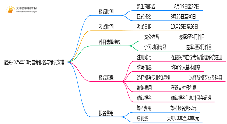韶关2025年10月自考报名时间和考试时间一览表思维导图