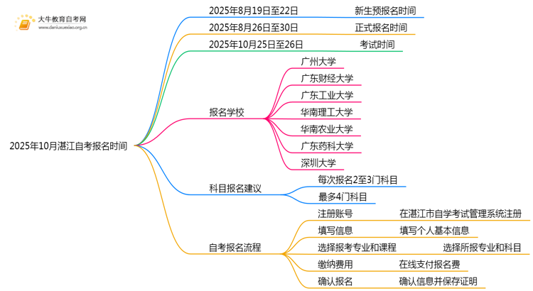 2025年10月湛江自考报名时间截止思维导图