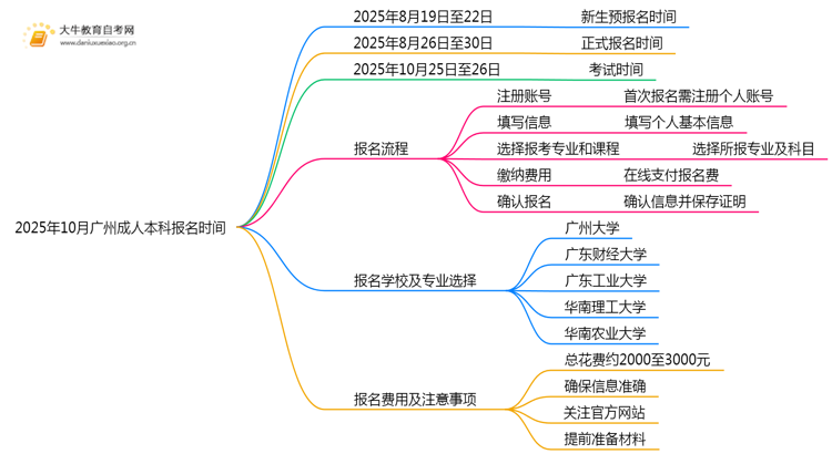 2025年10月广州成人本科报名截止时间 什么时候开始思维导图