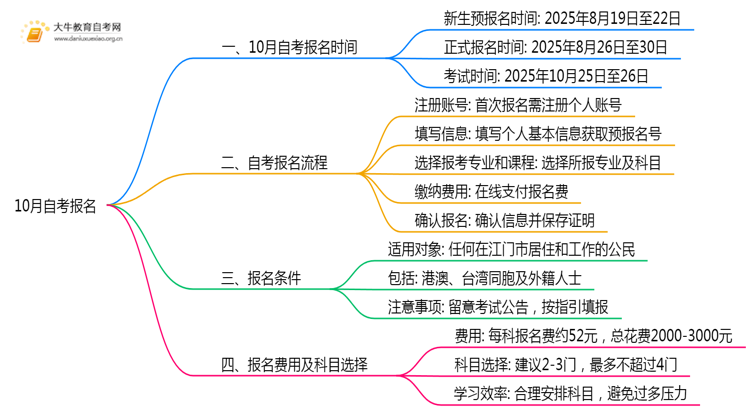 10月自考报名截止时间2025年江门思维导图
