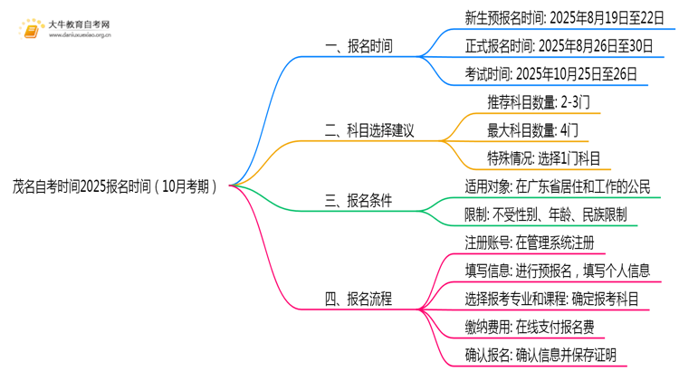 茂名自考时间2025报名时间（10月考期）思维导图