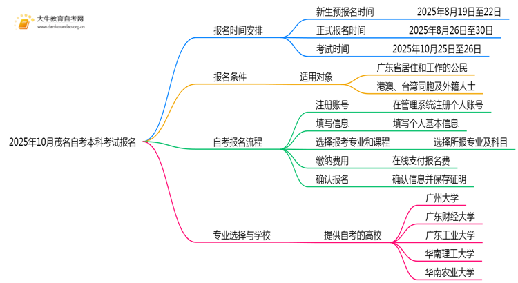 2025年10月茂名自考本科考试报名截止时间思维导图