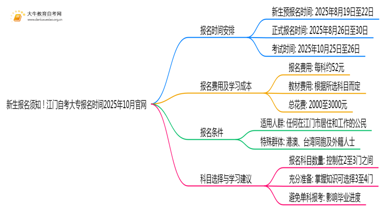 新生报名须知！江门自考大专报名时间2025年10月官网思维导图