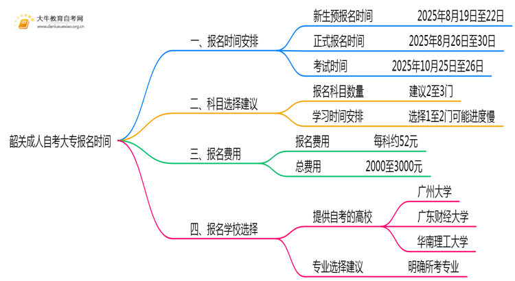 韶关成人自考大专报名入口官网2025年10月报名时间思维导图