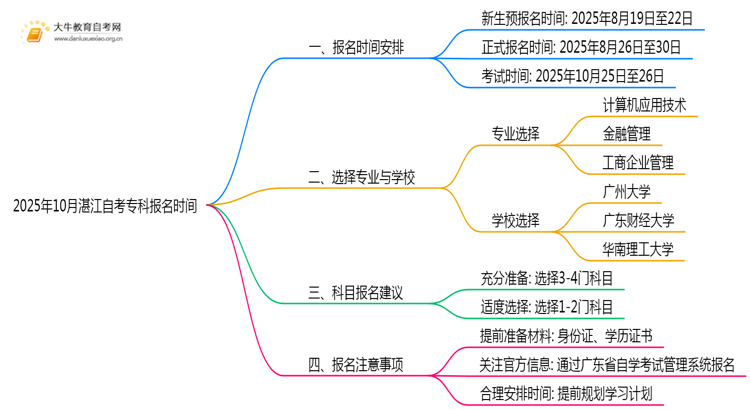 2025年10月湛江自考专科报名时间（考证须知）思维导图