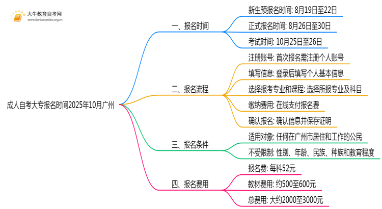 成人自考大专报名时间2025年10月广州思维导图