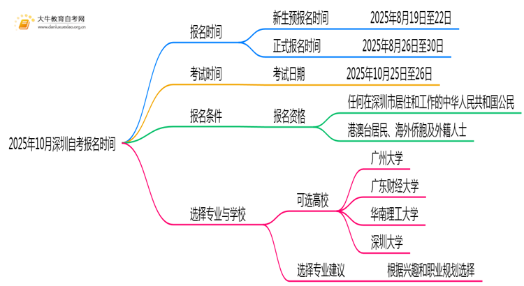2025年10月深圳自考报名时间是什么时候 怎么报名思维导图