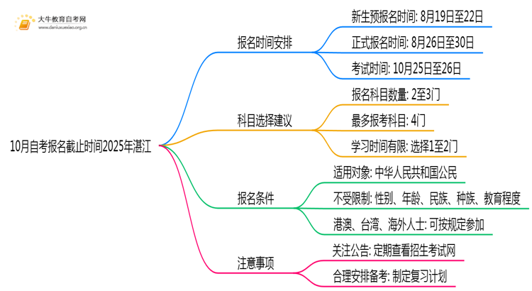 10月自考报名截止时间2025年湛江思维导图