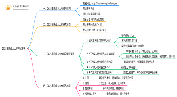 2025揭阳成人大专考试报名入口 附报名流程思维导图