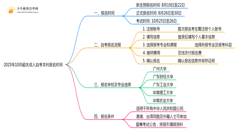 2025年10月韶关成人自考本科报名时间表思维导图
