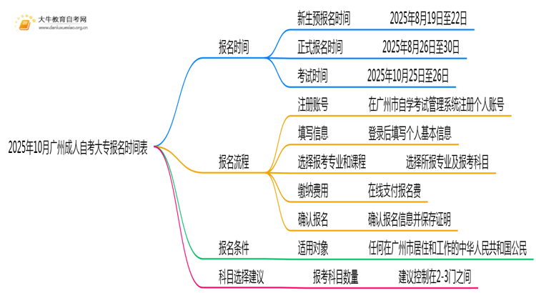 2025年10月广州成人自考大专报名时间表思维导图