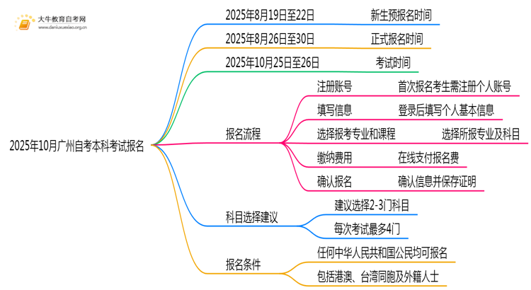 2025年10月广州自考本科考试报名截止时间思维导图